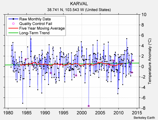 KARVAL Raw Mean Temperature