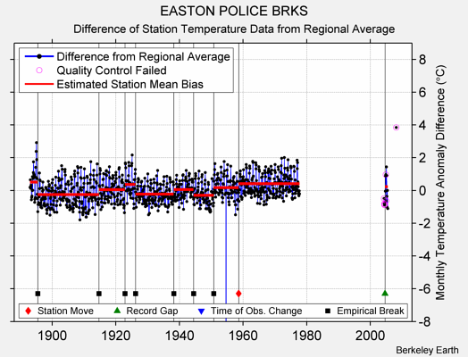 EASTON POLICE BRKS difference from regional expectation