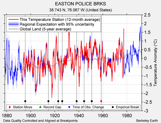 EASTON POLICE BRKS comparison to regional expectation