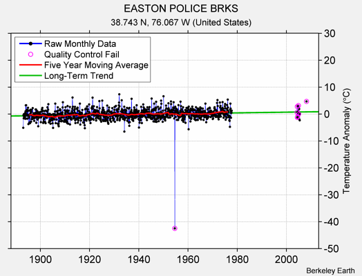 EASTON POLICE BRKS Raw Mean Temperature