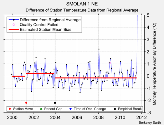 SMOLAN 1 NE difference from regional expectation