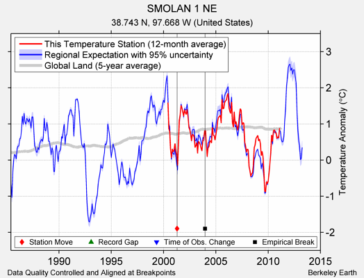 SMOLAN 1 NE comparison to regional expectation