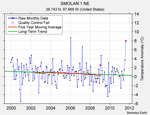 SMOLAN 1 NE Raw Mean Temperature