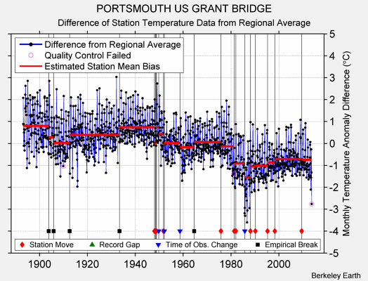 PORTSMOUTH US GRANT BRIDGE difference from regional expectation