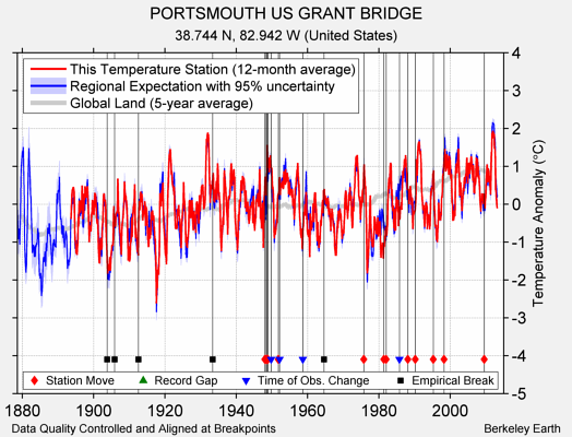 PORTSMOUTH US GRANT BRIDGE comparison to regional expectation