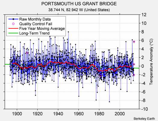 PORTSMOUTH US GRANT BRIDGE Raw Mean Temperature