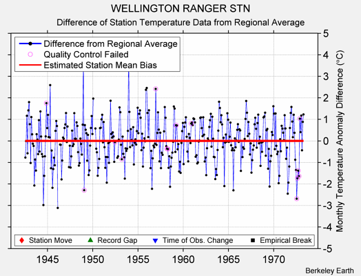 WELLINGTON RANGER STN difference from regional expectation