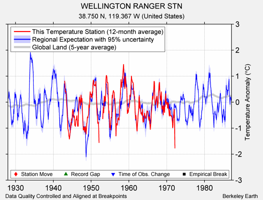 WELLINGTON RANGER STN comparison to regional expectation