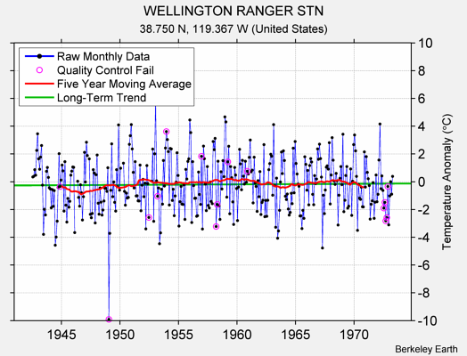 WELLINGTON RANGER STN Raw Mean Temperature