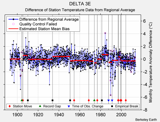 DELTA 3E difference from regional expectation