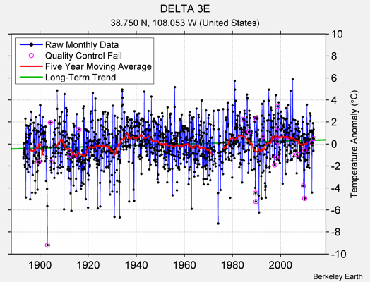 DELTA 3E Raw Mean Temperature