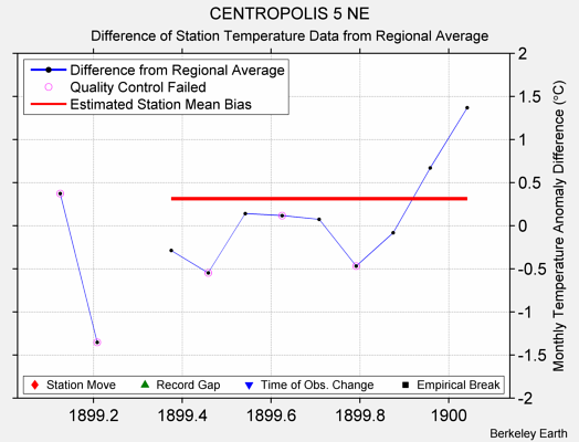 CENTROPOLIS 5 NE difference from regional expectation