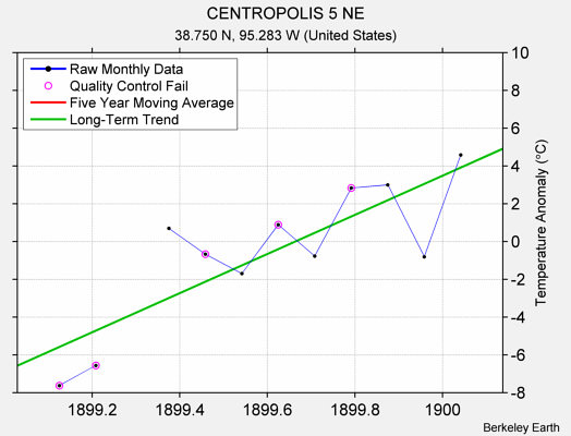 CENTROPOLIS 5 NE Raw Mean Temperature