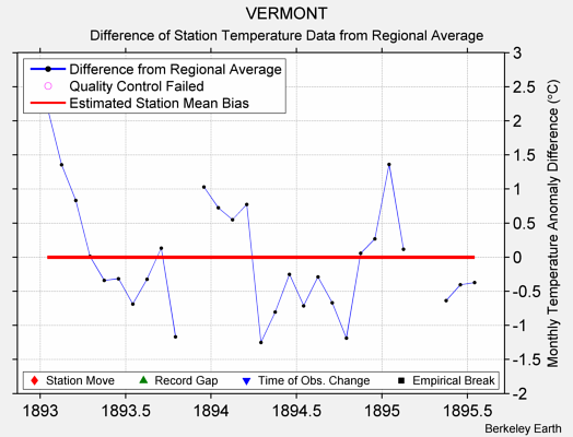 VERMONT difference from regional expectation