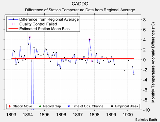 CADDO difference from regional expectation