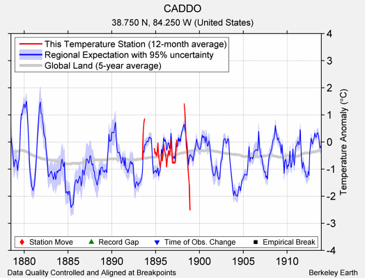 CADDO comparison to regional expectation