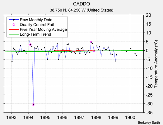 CADDO Raw Mean Temperature