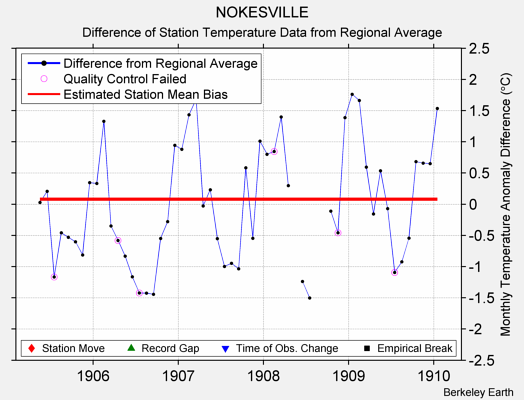 NOKESVILLE difference from regional expectation