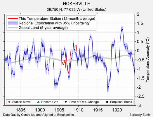 NOKESVILLE comparison to regional expectation