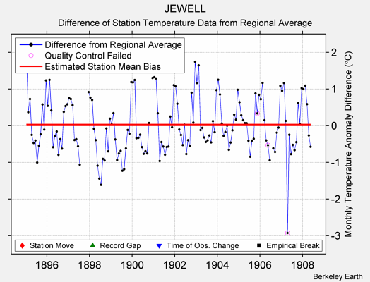 JEWELL difference from regional expectation