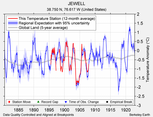 JEWELL comparison to regional expectation