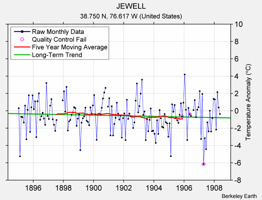 JEWELL Raw Mean Temperature