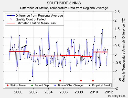 SOUTHSIDE 3 NNW difference from regional expectation