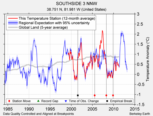 SOUTHSIDE 3 NNW comparison to regional expectation