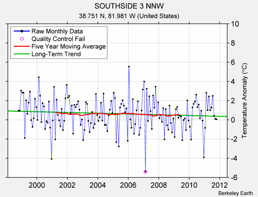 SOUTHSIDE 3 NNW Raw Mean Temperature