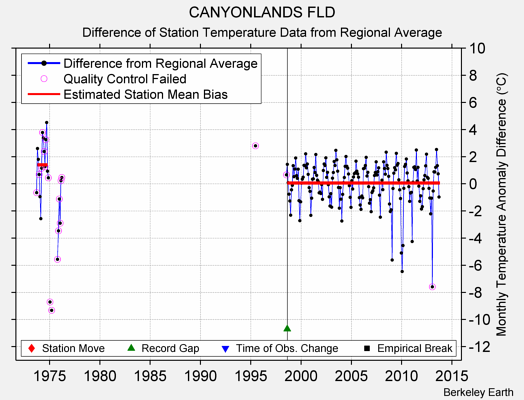 CANYONLANDS FLD difference from regional expectation