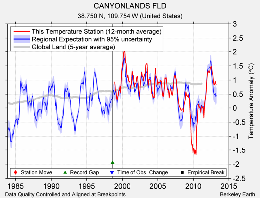 CANYONLANDS FLD comparison to regional expectation