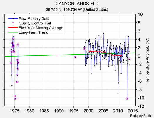 CANYONLANDS FLD Raw Mean Temperature