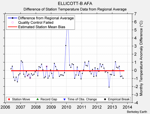 ELLICOTT-B AFA difference from regional expectation