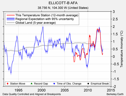 ELLICOTT-B AFA comparison to regional expectation