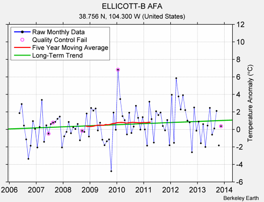 ELLICOTT-B AFA Raw Mean Temperature