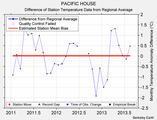 PACIFIC HOUSE difference from regional expectation