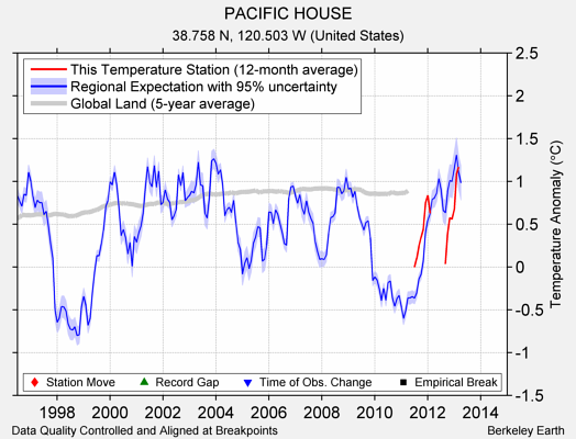 PACIFIC HOUSE comparison to regional expectation