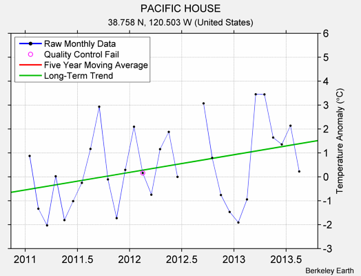 PACIFIC HOUSE Raw Mean Temperature