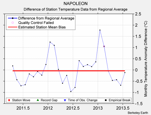 NAPOLEON difference from regional expectation