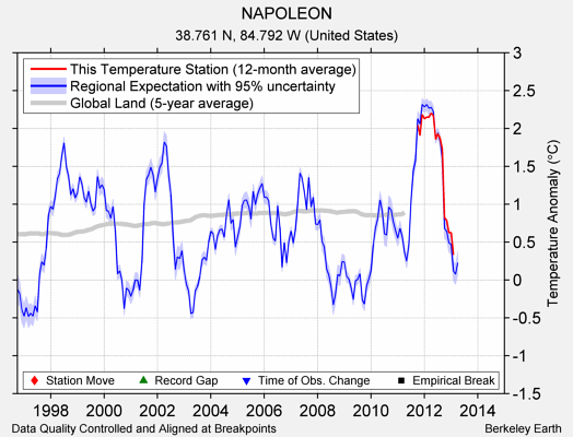 NAPOLEON comparison to regional expectation