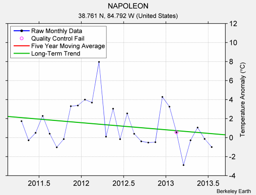 NAPOLEON Raw Mean Temperature