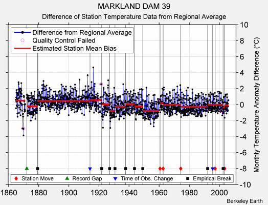 MARKLAND DAM 39 difference from regional expectation