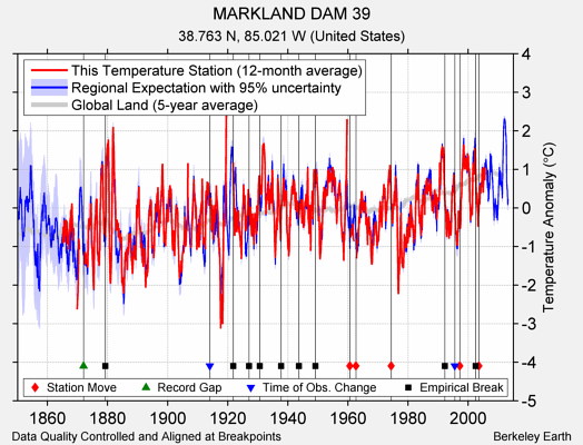 MARKLAND DAM 39 comparison to regional expectation