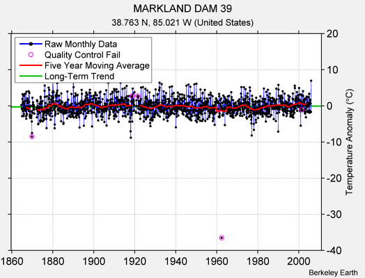 MARKLAND DAM 39 Raw Mean Temperature