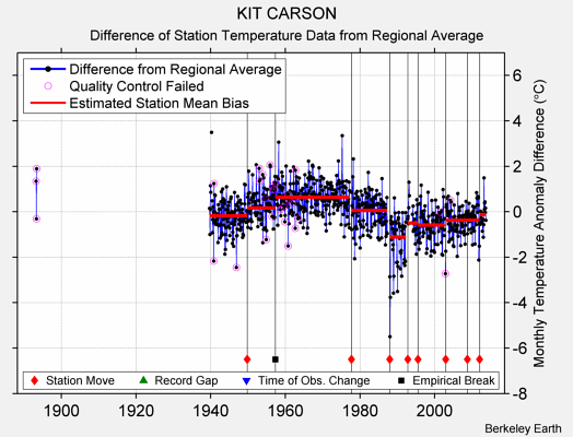 KIT CARSON difference from regional expectation