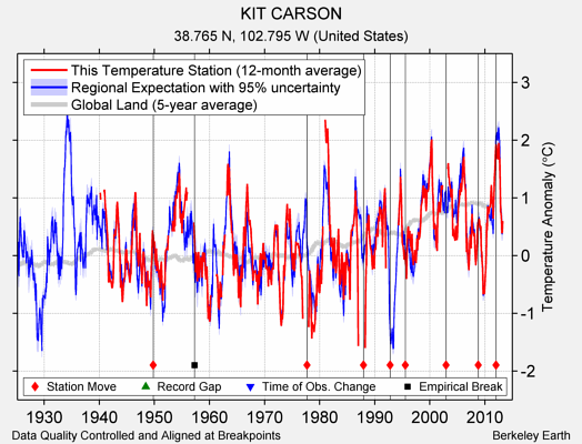 KIT CARSON comparison to regional expectation