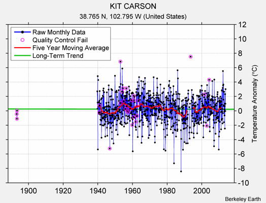 KIT CARSON Raw Mean Temperature