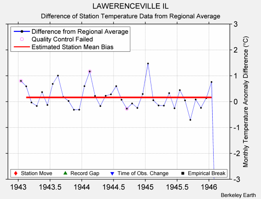 LAWERENCEVILLE IL difference from regional expectation