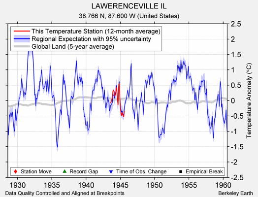 LAWERENCEVILLE IL comparison to regional expectation