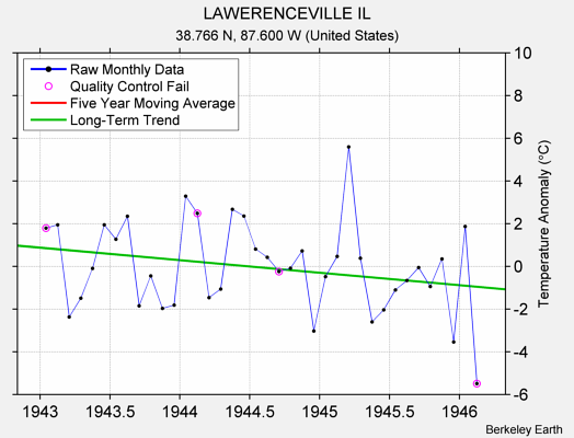 LAWERENCEVILLE IL Raw Mean Temperature